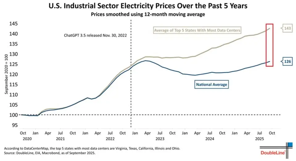 过去5年来美国工业电价变化情况，蓝线（全国平均值）、灰线（数据中心最多的5个州平均值）
