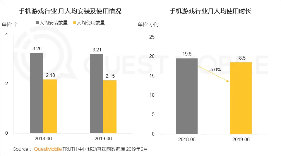 QuestMobile2019手机游戏行业半年报告：版号重压带