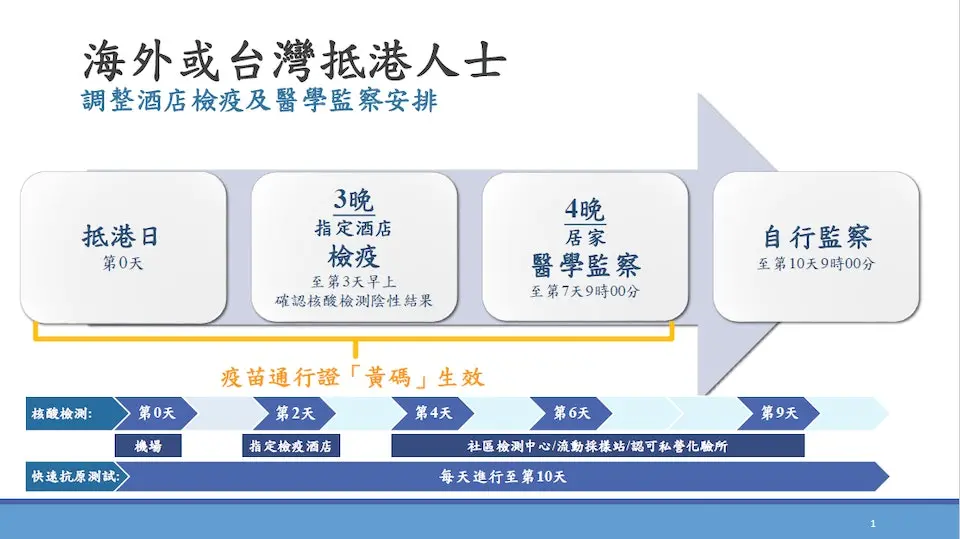 香港缩短入境隔离至3天 何时与内地通关 港澳特区 倍可亲
