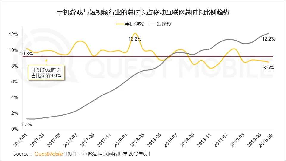 QuestMobile2019手机游戏行业半年报告：版号重压带