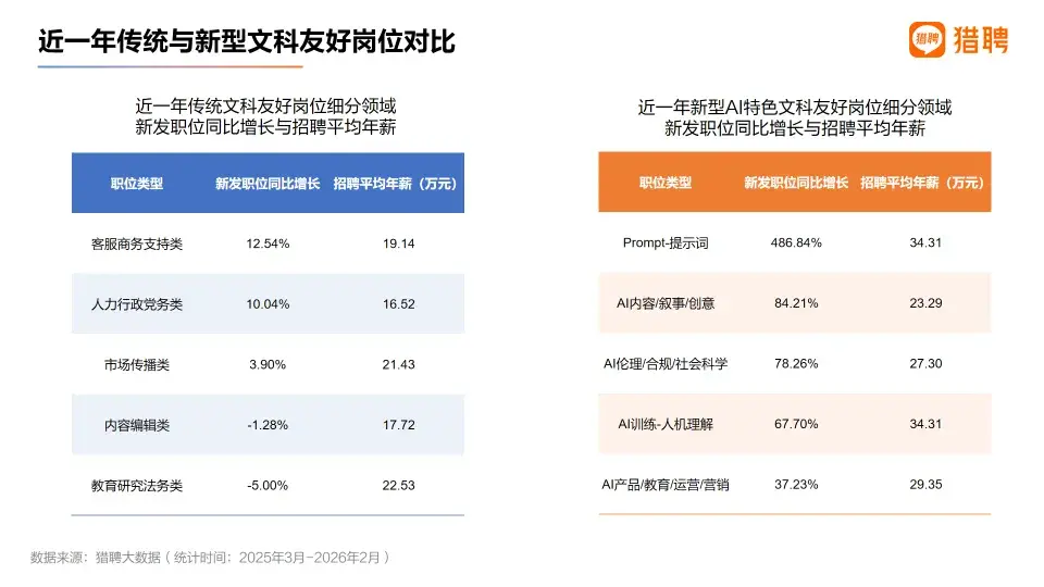 猎聘大数据研究院发布的近一年传统与新型文科友好岗位对比