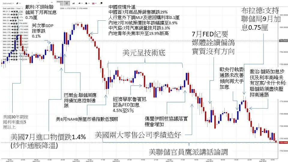 英伦金融黎永达：黄金周评——全球央行年会来袭，提防美元强势回归！加息恐惧是主线，但经济数据若有落差，或再次炒作经济衰退！大周期中轴整固VS遇阻构W底！