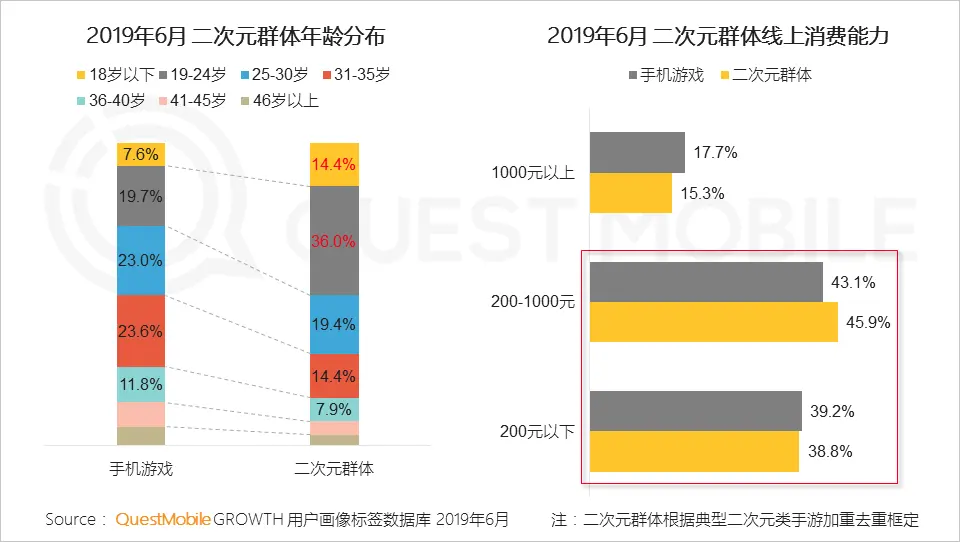 QuestMobile2019手机游戏行业半年报告：版号重压带