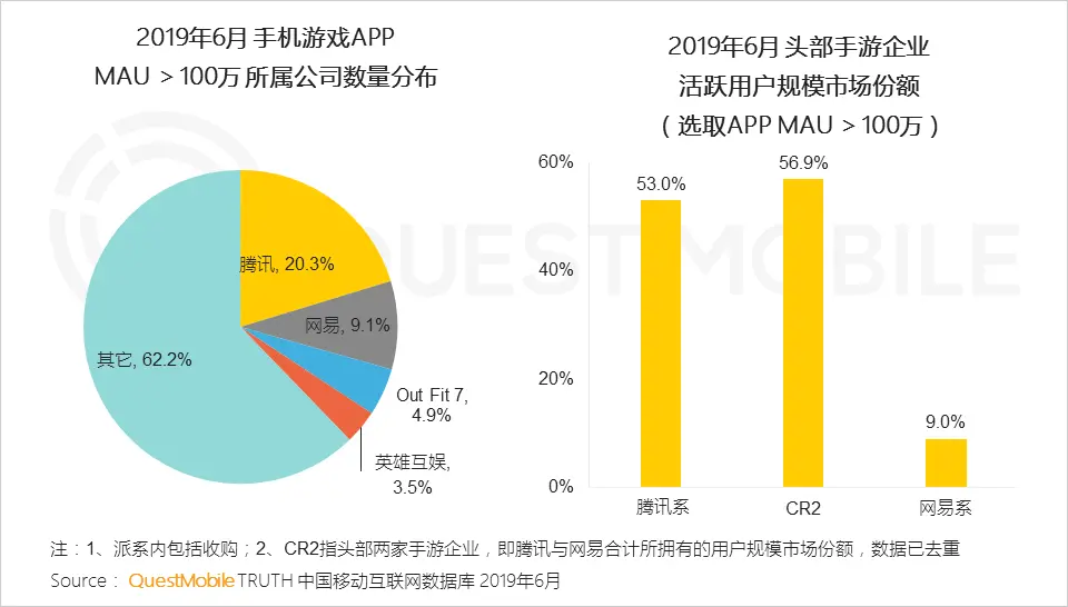 QuestMobile2019手机游戏行业半年报告：版号重压带