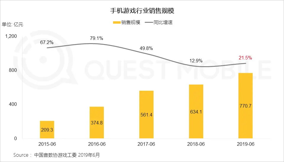 QuestMobile2019手机游戏行业半年报告：版号重压带