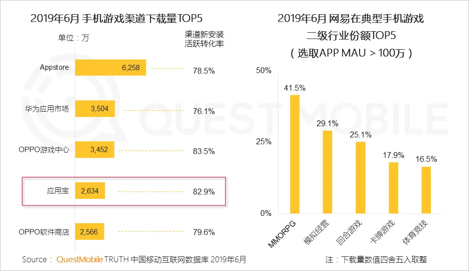 QuestMobile2019手机游戏行业半年报告：版号重压带