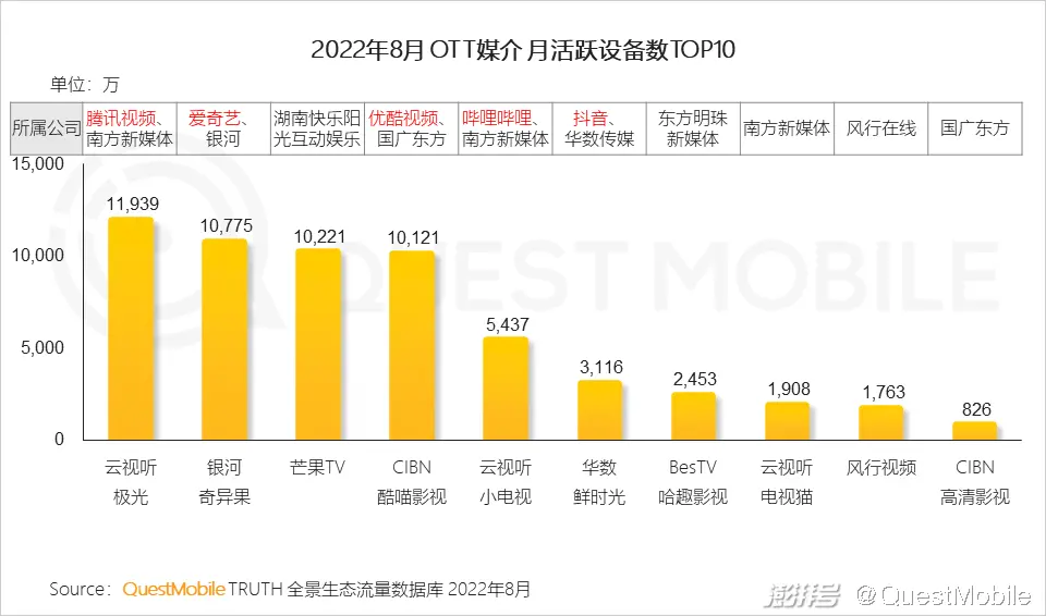 QuestMobile发布的2022全景生态秋季报告