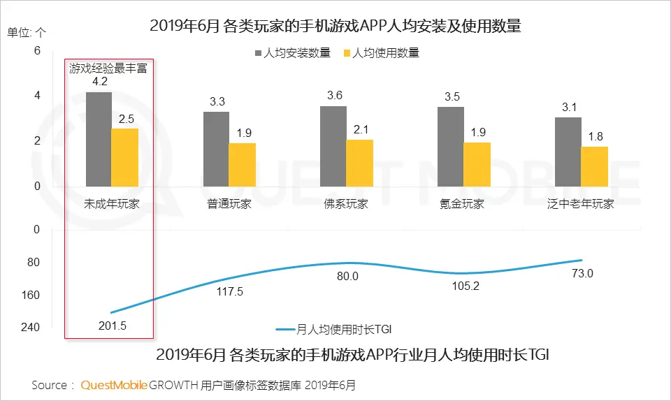 QuestMobile2019手机游戏行业半年报告：版号重压带