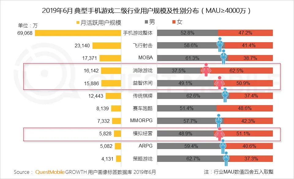 QuestMobile2019手机游戏行业半年报告：版号重压带