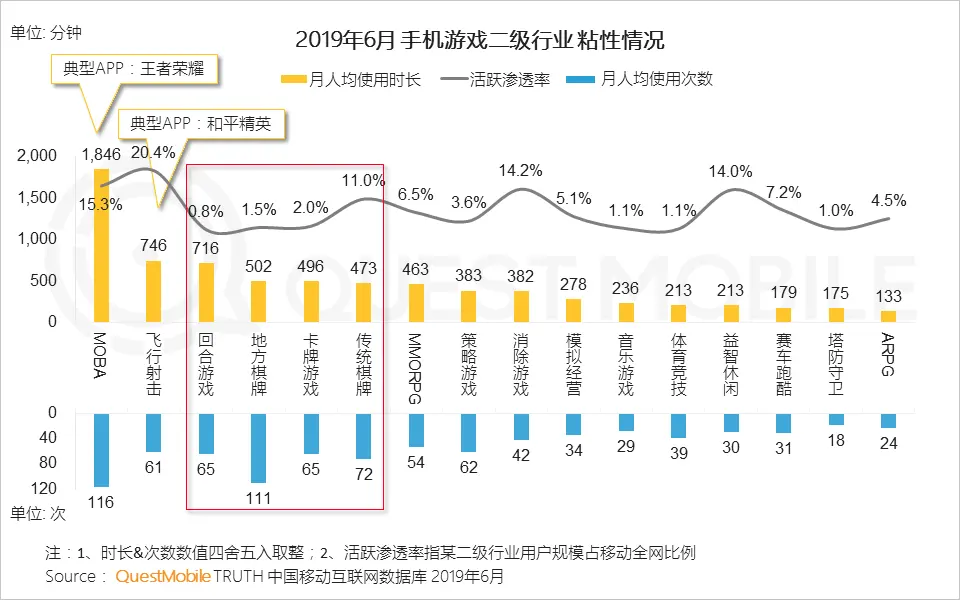 QuestMobile2019手机游戏行业半年报告：版号重压带