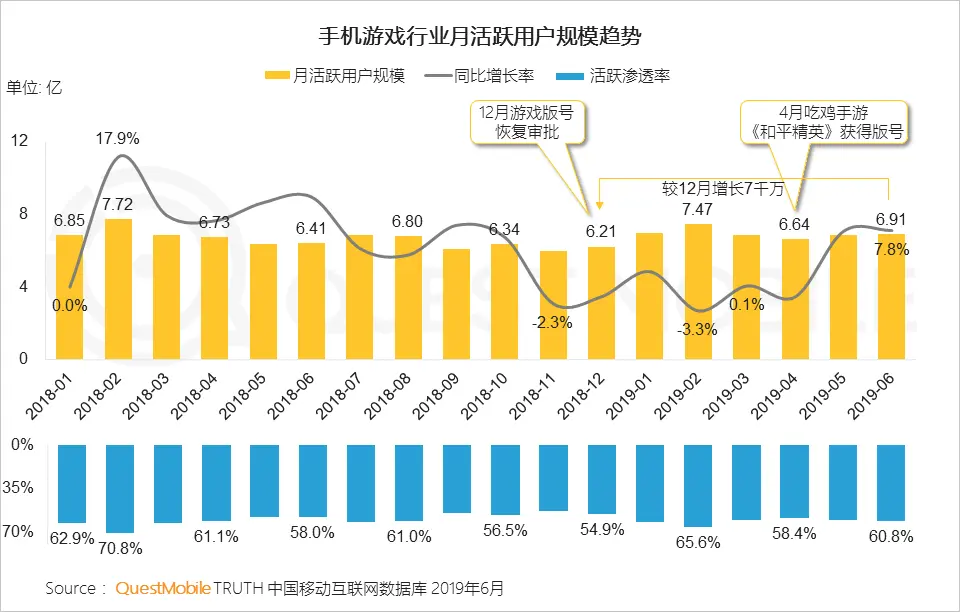 QuestMobile2019手机游戏行业半年报告：版号重压带