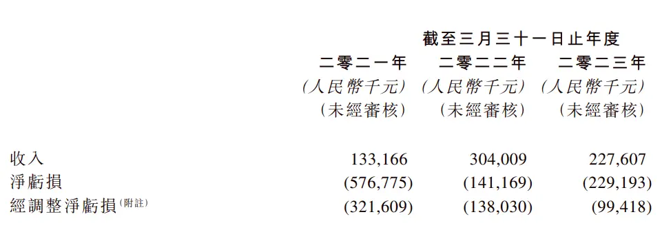 大麦2021财年至2023财年财务数据/图源：阿里影业公告