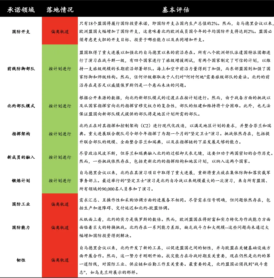 注：由于北约盟国在马德里做出的承诺并未安排在华盛顿完成，因此采用了“按计划进行 ”或“偏离轨道”的简单评级，正如一份分析报告所说“北约加强防御和威慑的征程才刚刚开始”。