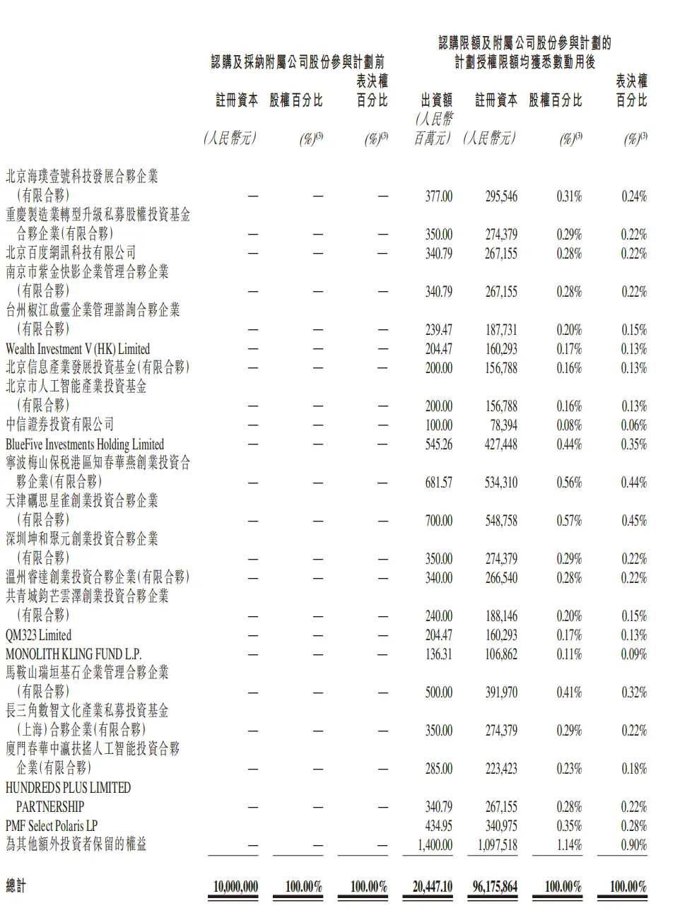 快手:初始投资者同意向北京可灵注资20.28亿美元,投后估值180亿美元