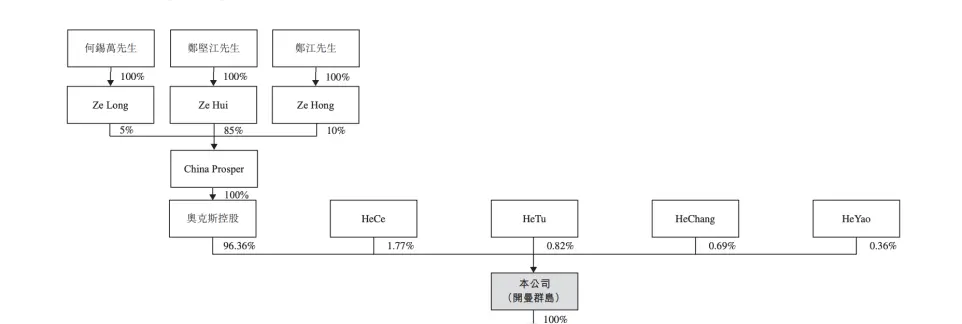 高负债下分红38亿！创始人家族独揽36亿，奥克斯赴港IPO“输血”_https://www.izongheng.net_IPO_第3张