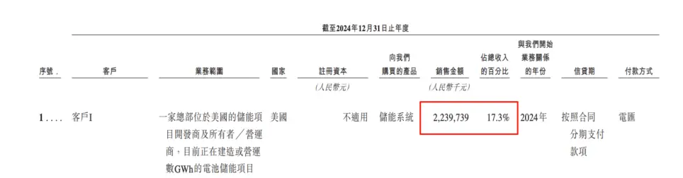 海辰储能IPO悬了？被宁德时代起诉、大客户暴雷、百亿债务压顶_https://www.izongheng.net_IPO_第5张