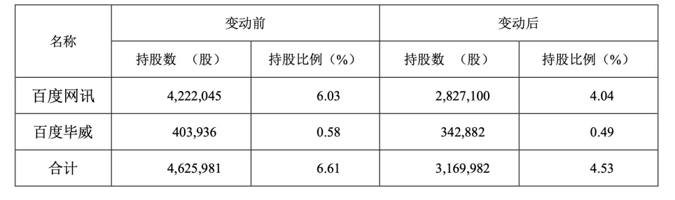市值跌去80%，大股东百度持续减持！极米科技赴港IPO藏隐忧_https://www.izongheng.net_IPO_第4张