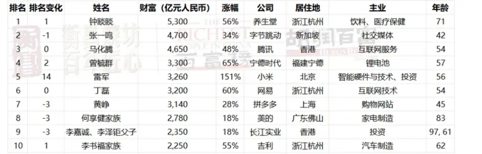 5300亿:钟睒睒的身家是如何计算的_快讯_第2张_纵横网 5300亿:钟睒睒的身家是如何计算的_https://www.izongheng.net_快讯_第2张