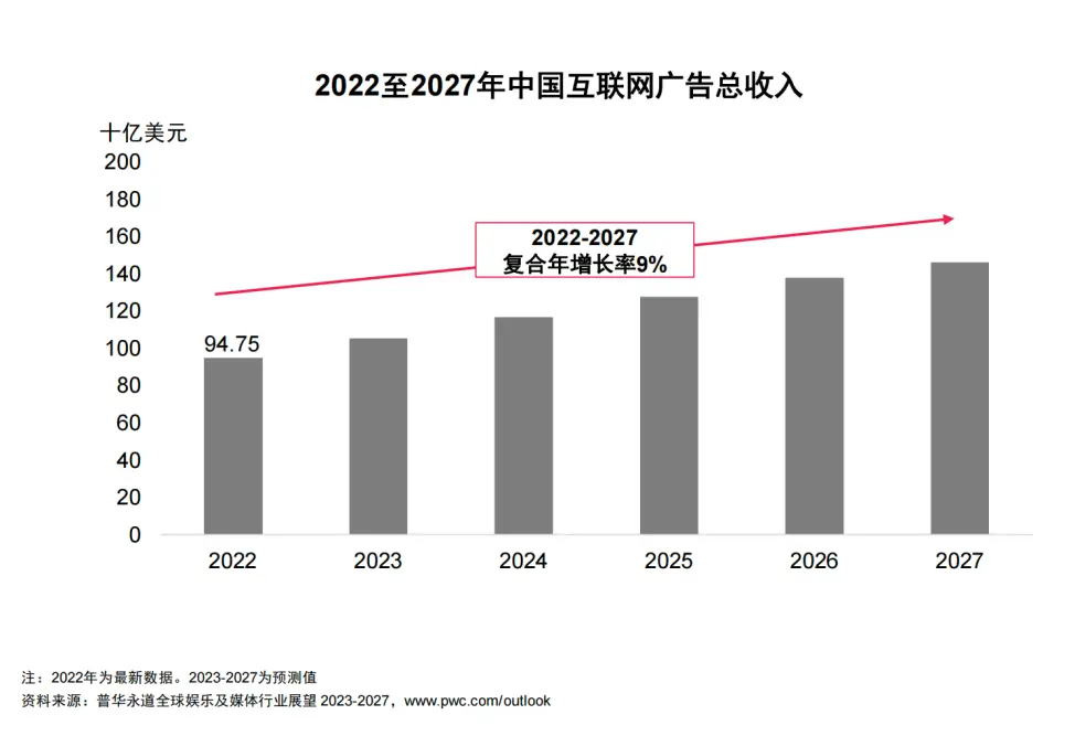 移动互联网广告支出将主导中国互联网广告增长