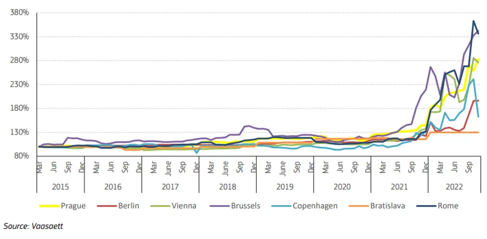 图4 欧洲主要城市的居民售电价格自2015年来的相对涨幅