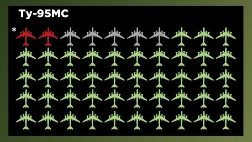 乌克兰一方宣称，俄方包括图-95和图-22战略轰炸机在内的41架战机遭到乌无人机袭击。