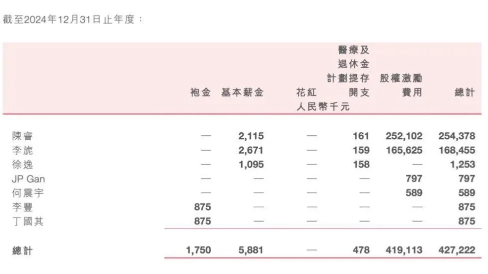 年薪超2亿！陈睿卸任B站关联公司职务，身家四年暴跌近200亿