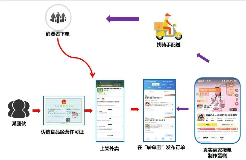 图为“幽灵外卖”黑色产业链示意图。资料图片