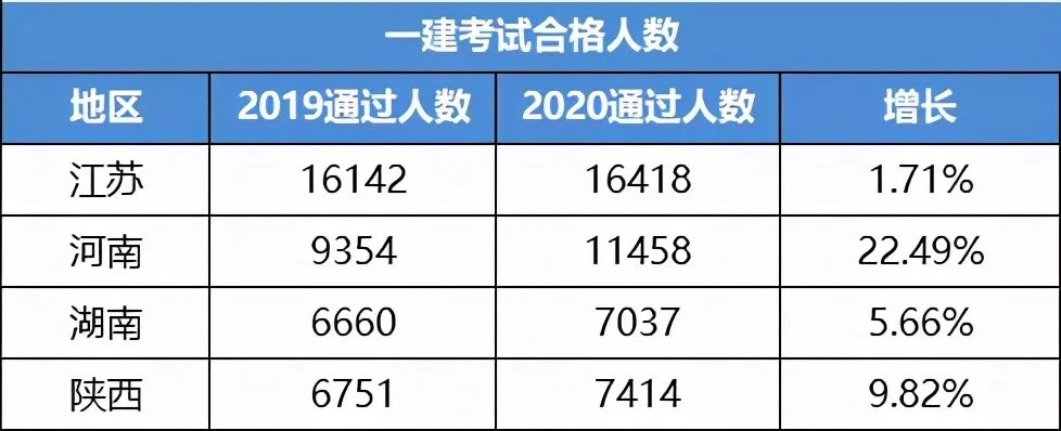 2021年一建报考人数公布，参考率仅70％左右(2021年一建考生人数多少)