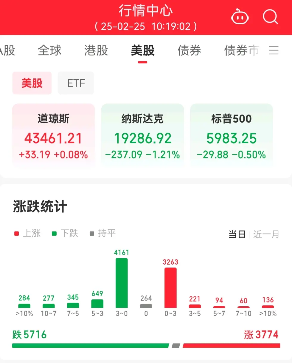 经济数据引发美国科技股再跳水，热门中概股大幅回落_凤凰网