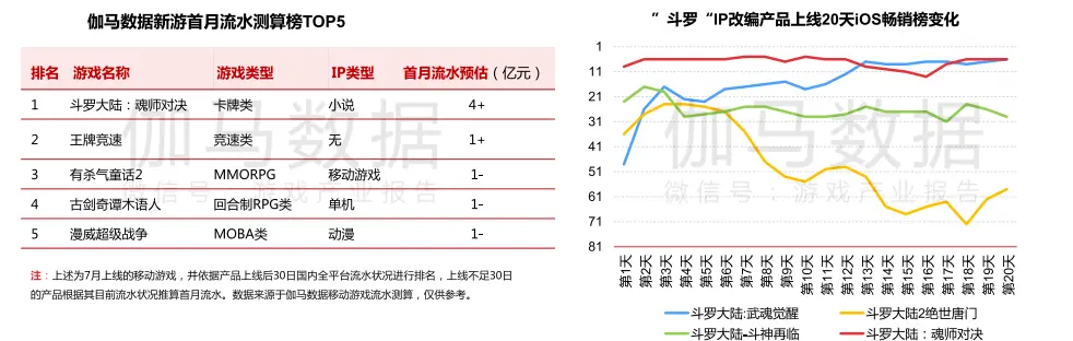 7月手游报告：《梦幻新诛仙》首月流水超5亿，新