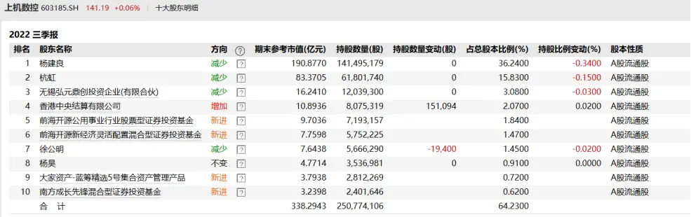 朱少醒、傅鹏博增持这些股 8