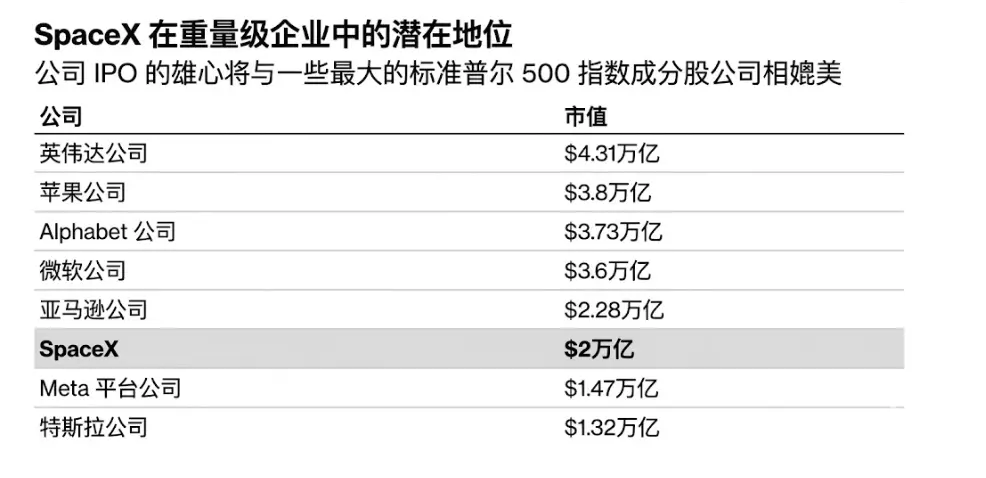 SpaceX估值排名第六