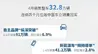 销量四连冠领跑行业，上汽集团前四月销量突破130万辆