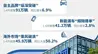 汽车销量冠军联赛 上汽集团130万辆月销四连冠｜汽势