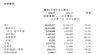 岚图汽车发布2026中期业绩：营收181.6亿元同比增长42%，净亏损为3.9亿元