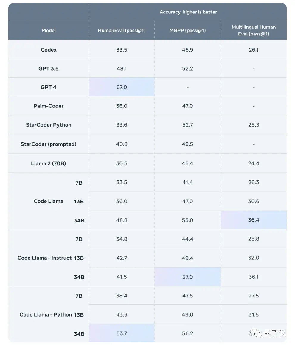 开源大模型代码短板补上了！新羊驼Python赛过ChatGPT，10万上下文免费可商用