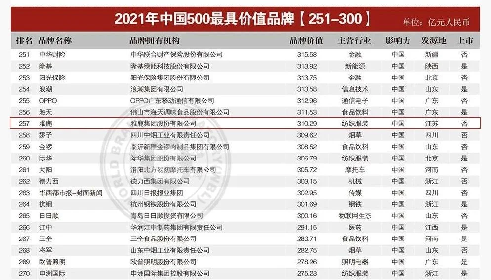 雅鹿入选中国500最具价值品牌-中国雅鹿集团