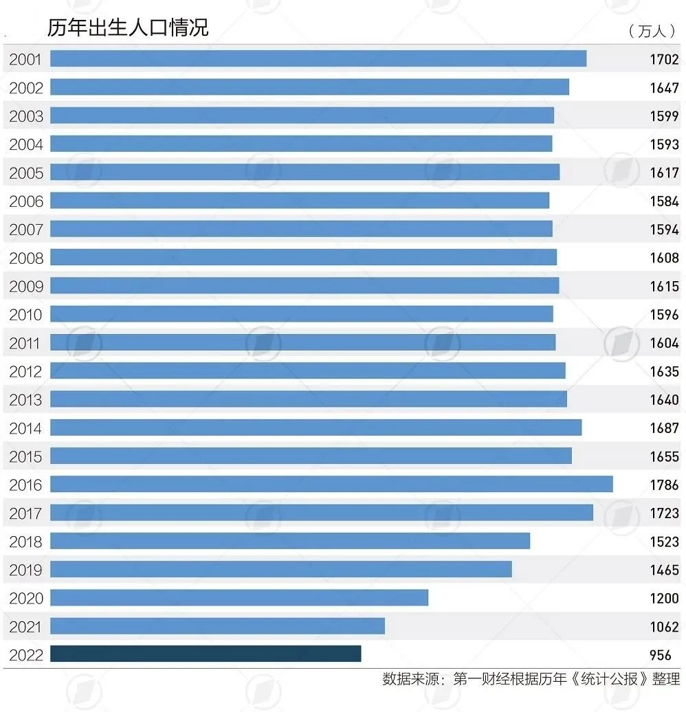 21世纪以来中国历年人口出生情况 图源：第一财经
