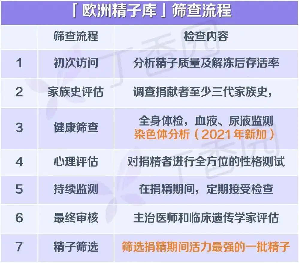 图源:丁香园根据「欧洲精子库」官网信息整理
