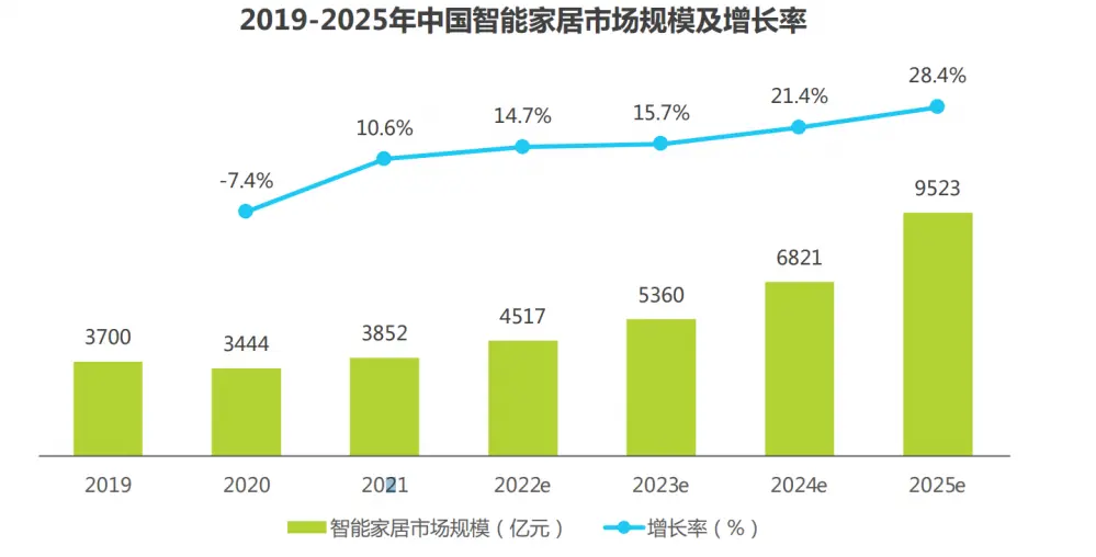 智能家居未来已来？AI加持，智能音箱成热门入口？🔥🔍